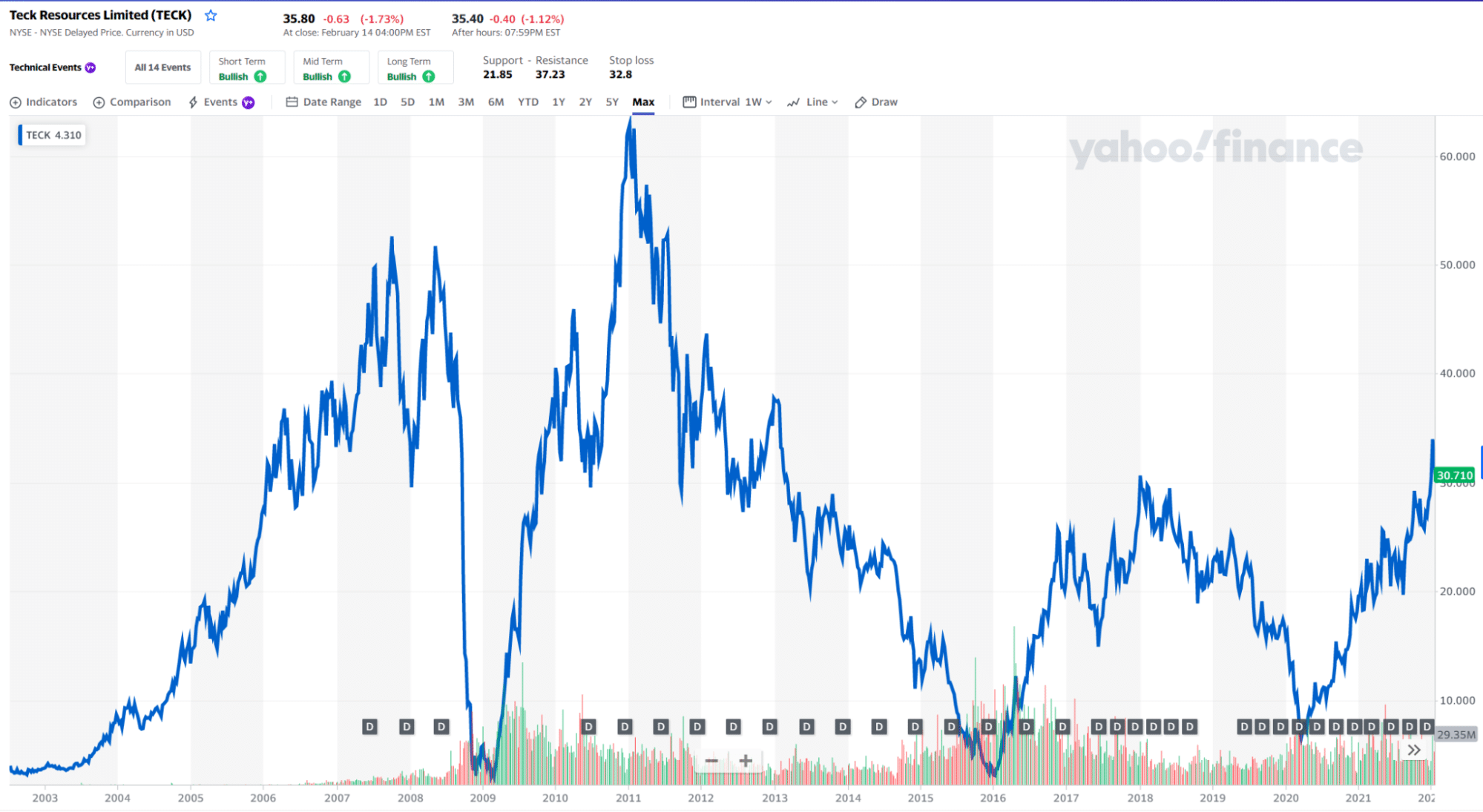 TECK stock price chart 2003-2022