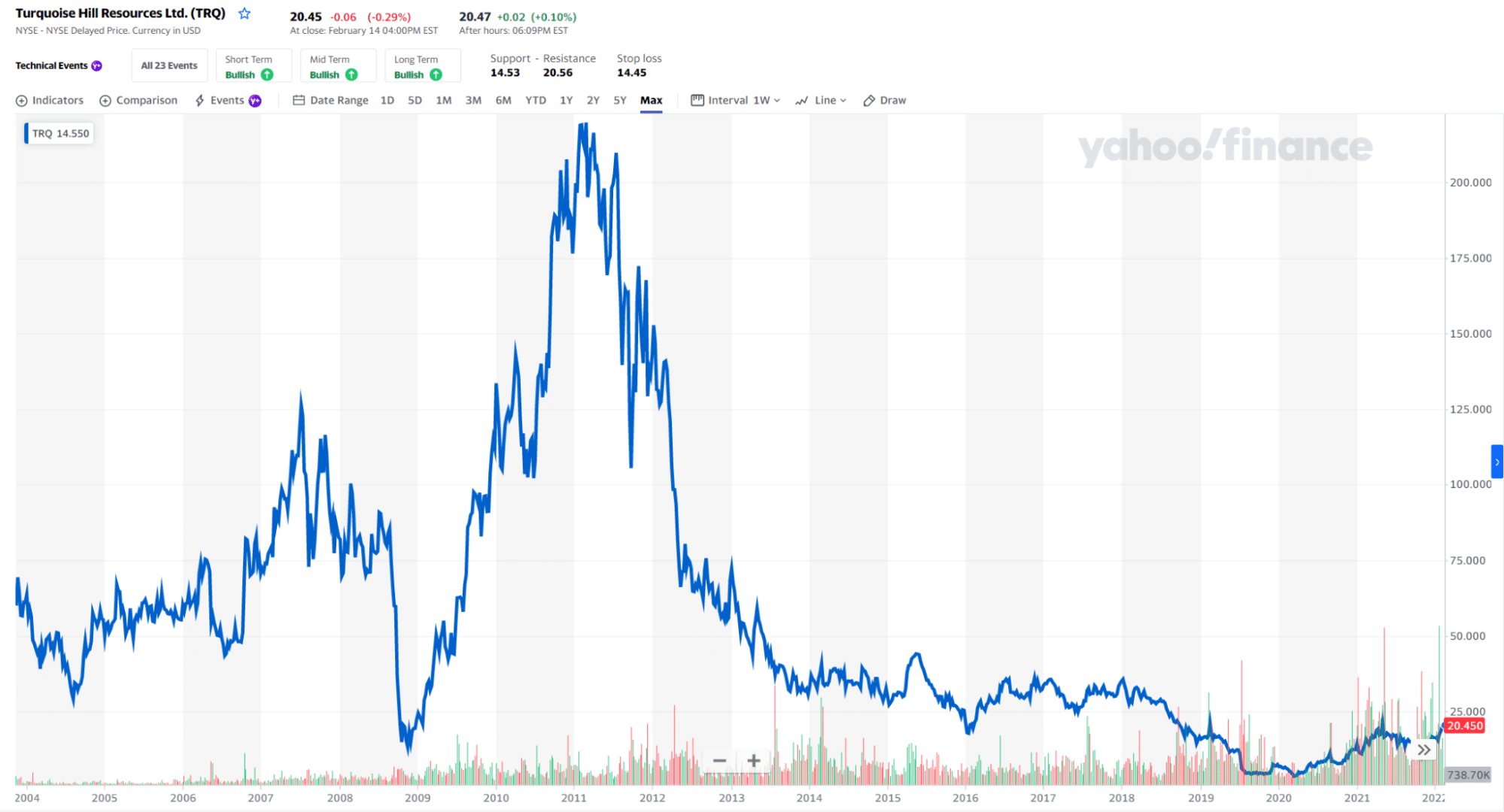 TRQ stock price chart 2004-2022