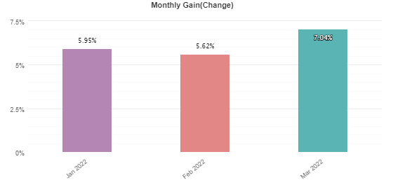 Monthly gains