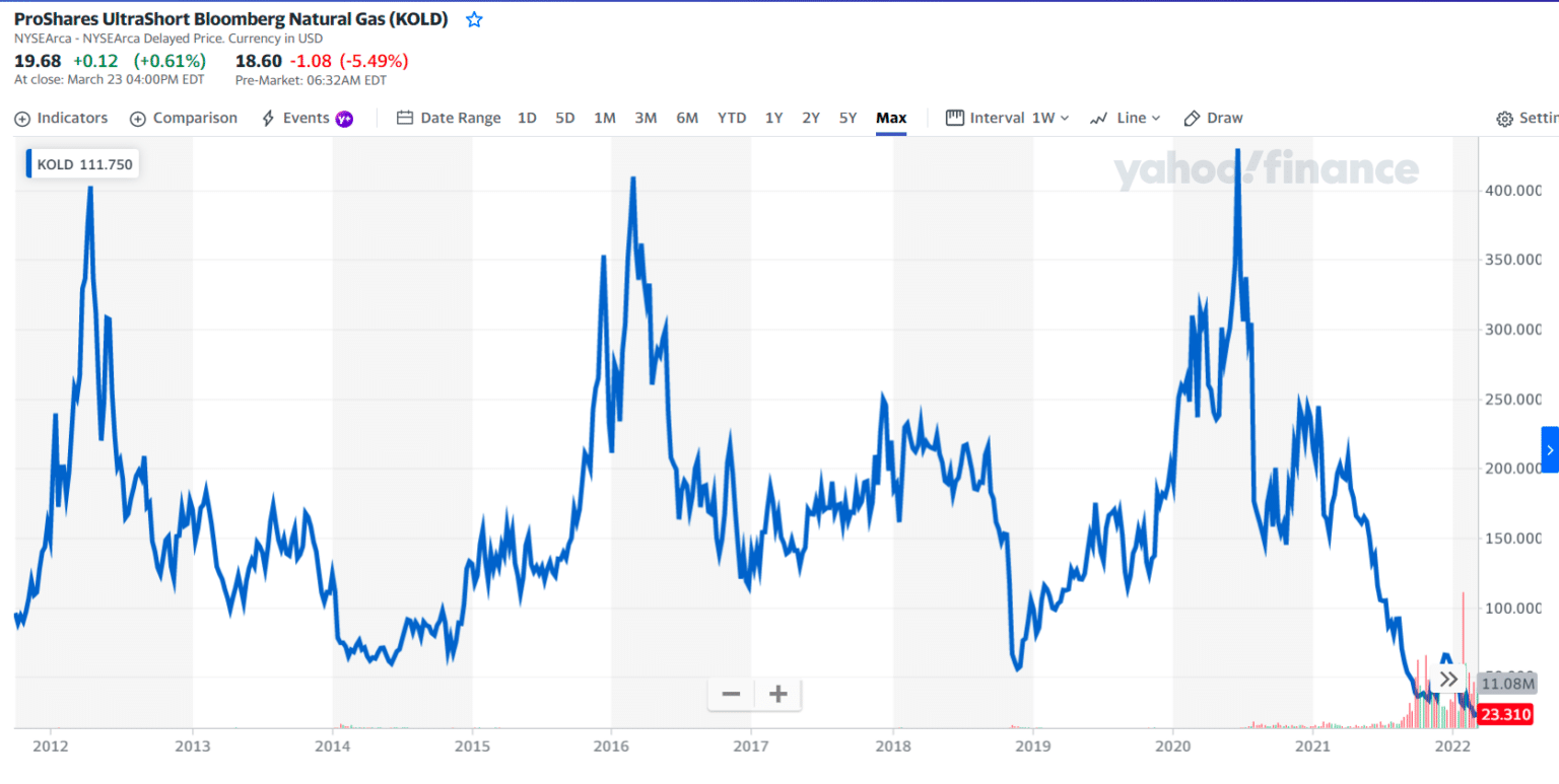 Top 5 Natural Gas ETFs You Should Know Buy In 2022 Investdale   Natural Gas ETF You Should Know 10 1536x773 