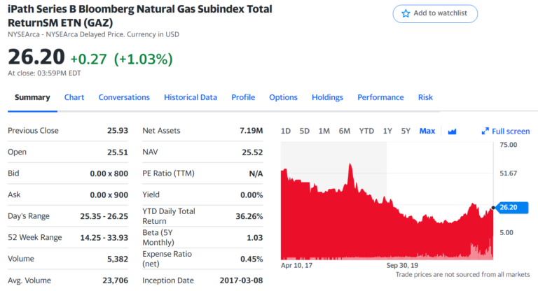 Top 5 Natural Gas ETFs You Should Know & Buy In 2022 - Investdale