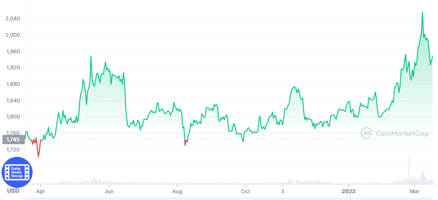 Paxos Gold price chart