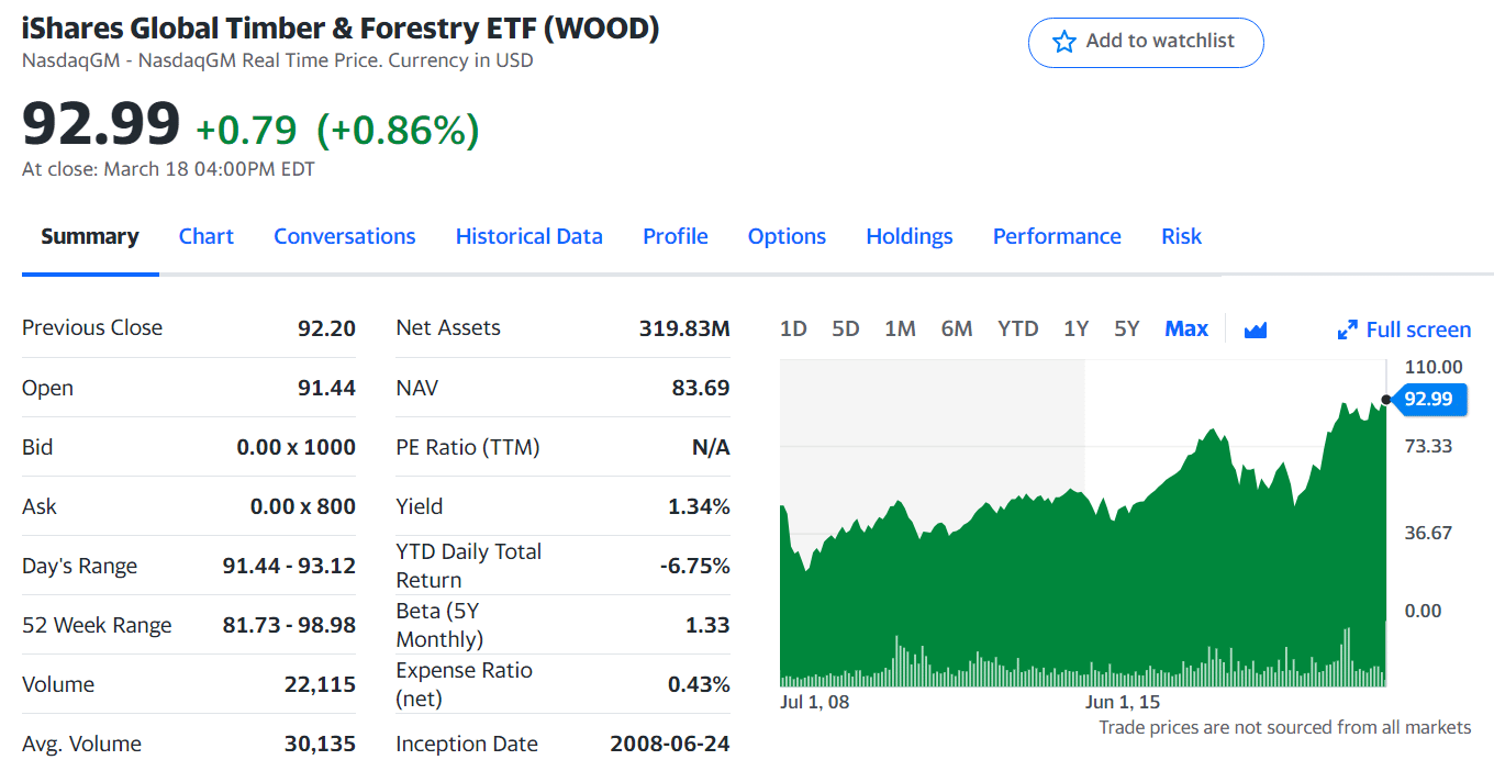 WOOD ETF summary
