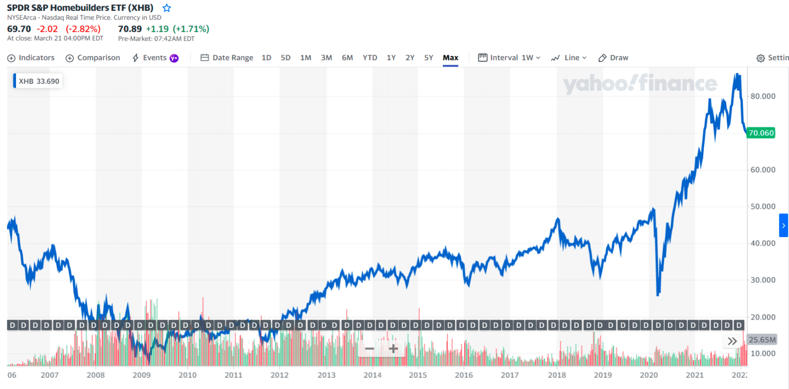 Top 5 Wood ETF and Lumber ETF You Should Watch & Invest in 2022