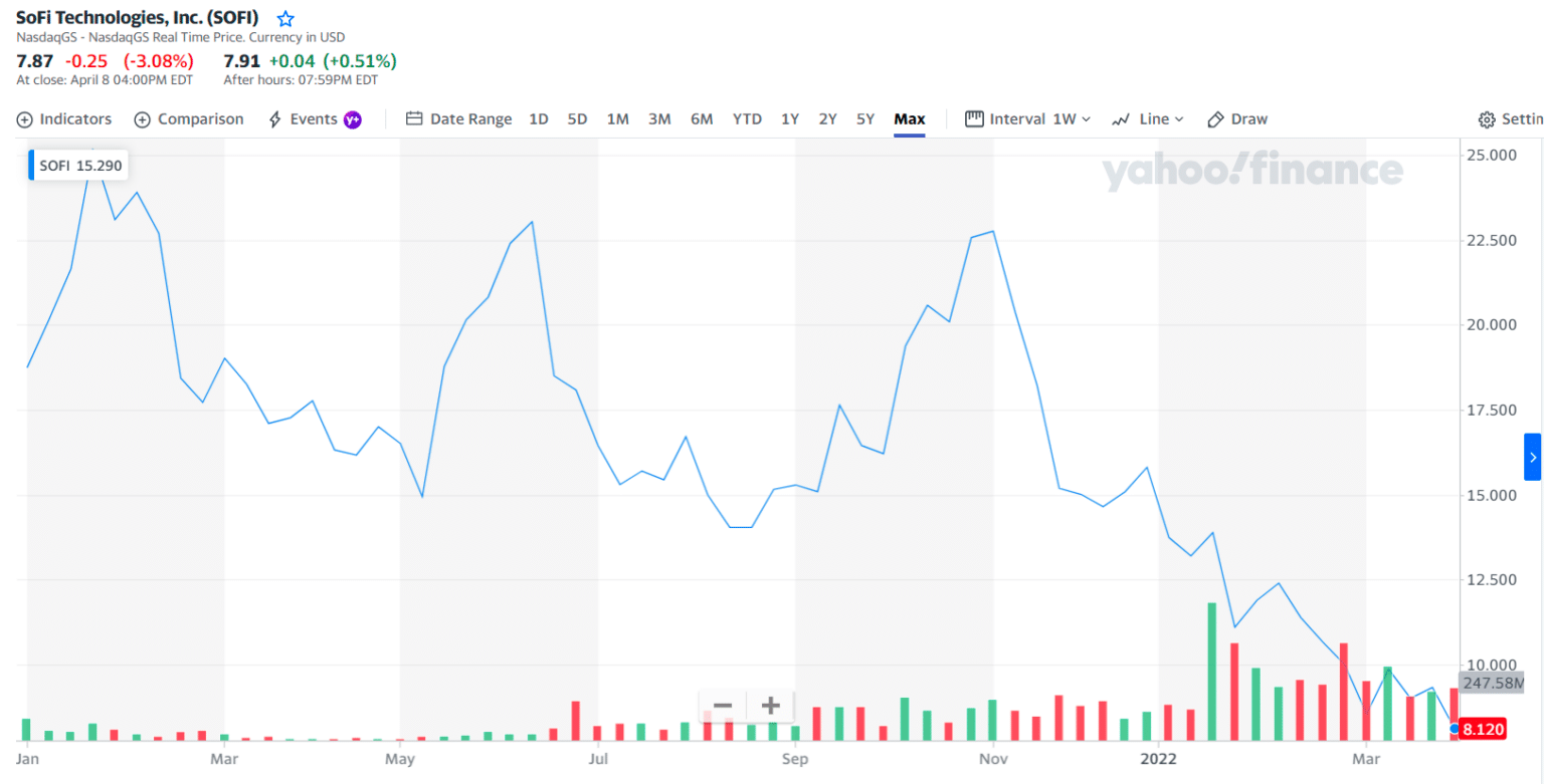 Best Stocks Under 20 Top 3 to Invest Wisely in 2022 Investdale