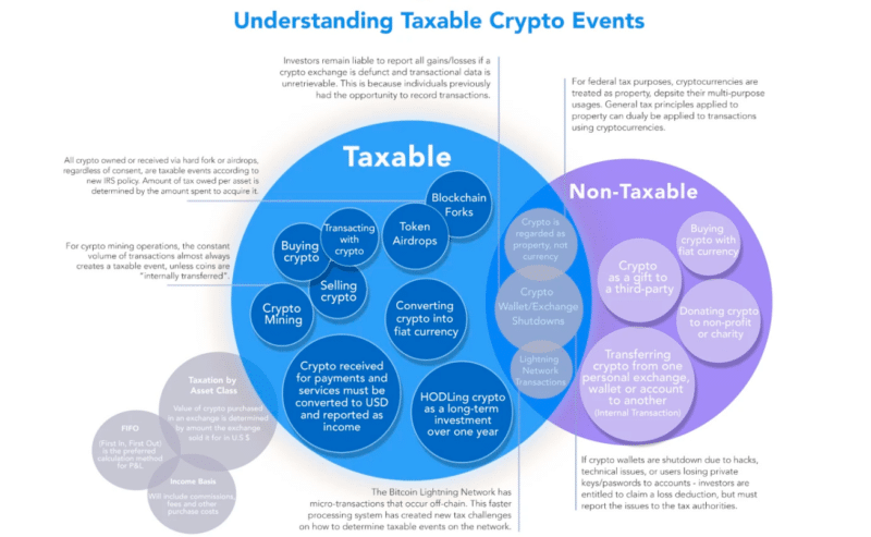 How To Calculate Your Profit Or Loss And Filing Your Crypto Taxes ...