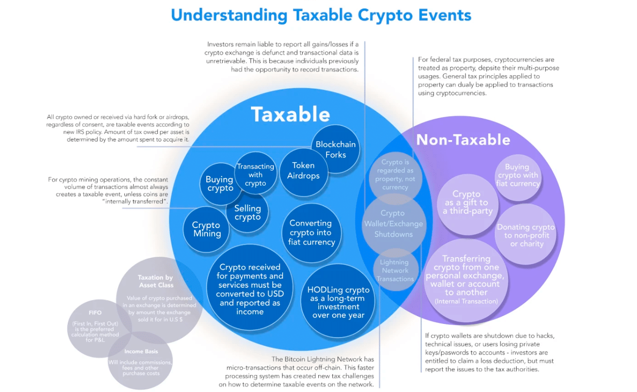 Understanding Taxable Crypto Events