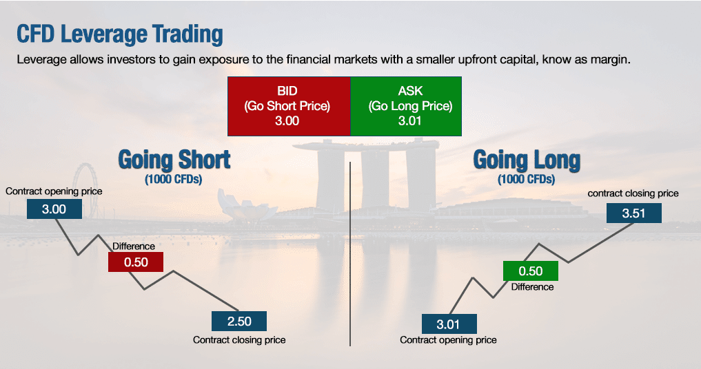 CFD trading concept