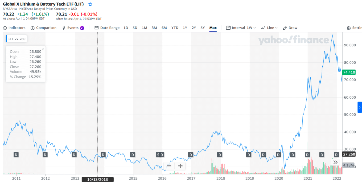 Top 5 Battery ETF Buy and Profit in 2022 Investdale