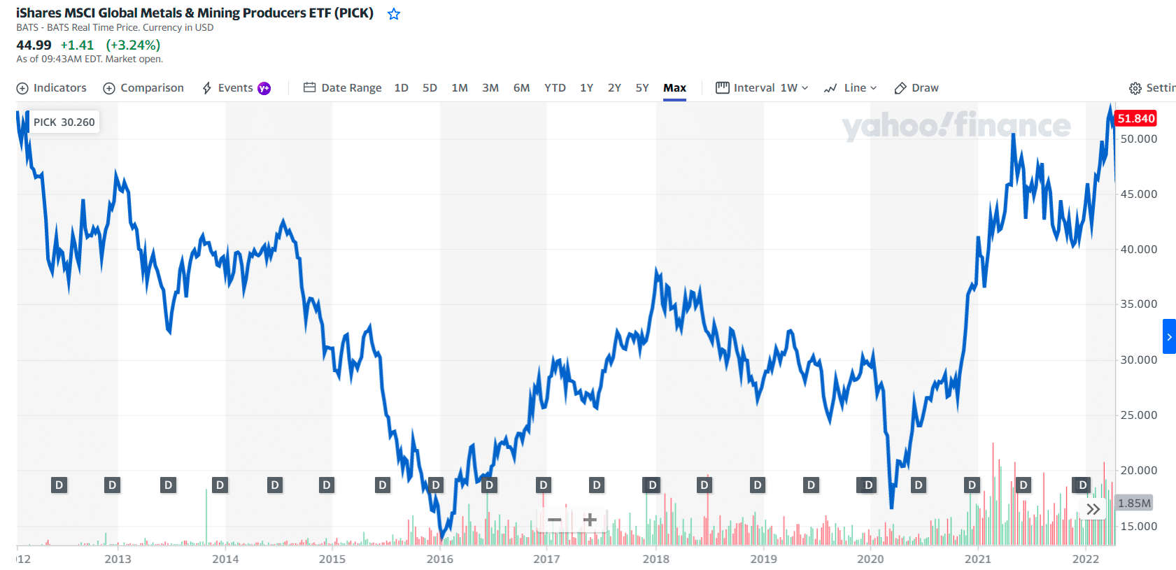 PICK price chart
