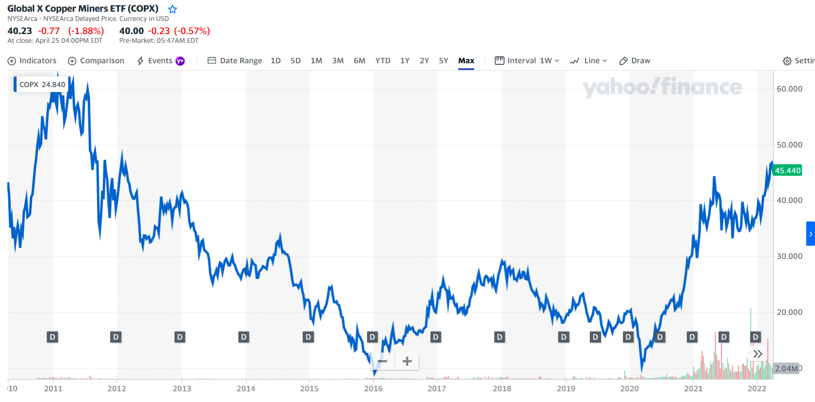COPX price chart