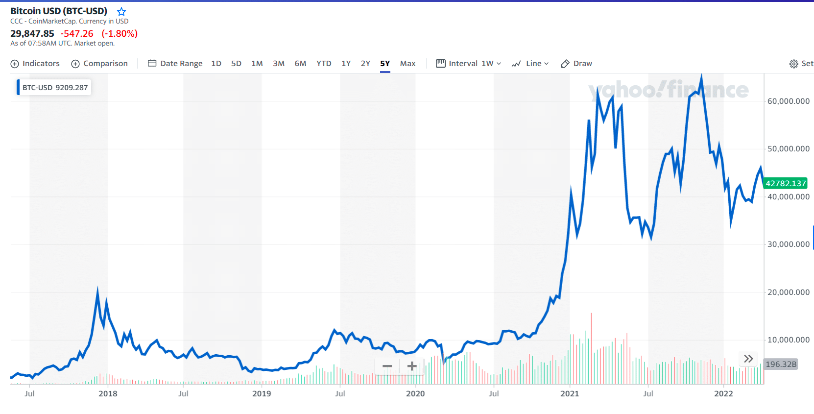 BTC/USD 5Y price chart