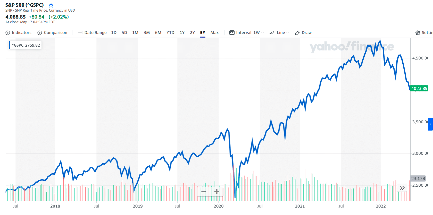 S&P 500 5Y price chart