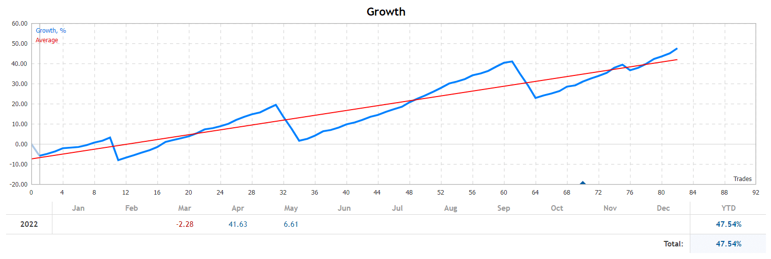 Gold Miner growth chart