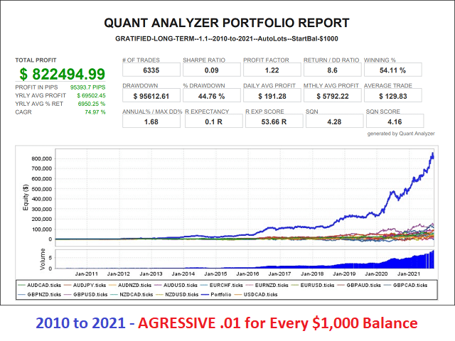 Gratified Long Term Day Trader backtest report
