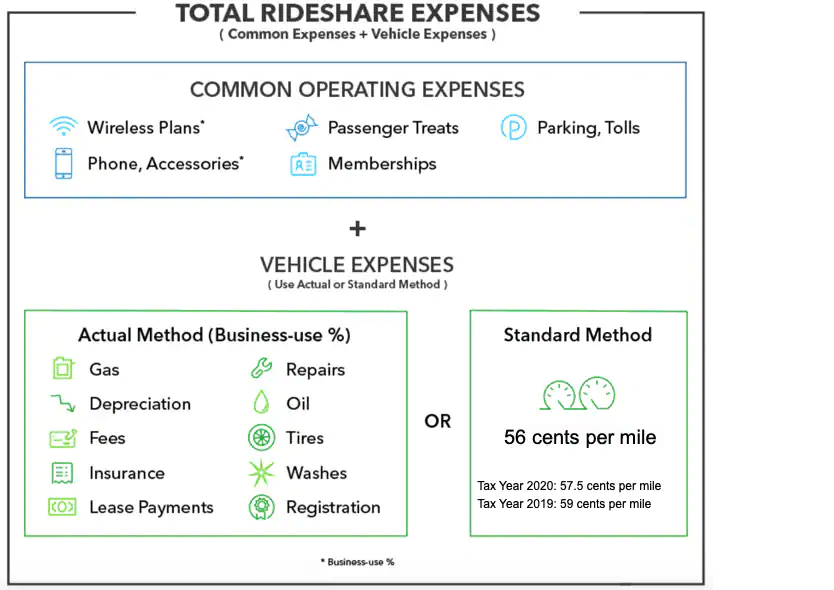 Total rideshare expenses
