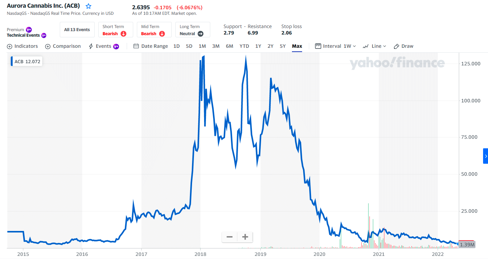 ACB price chart