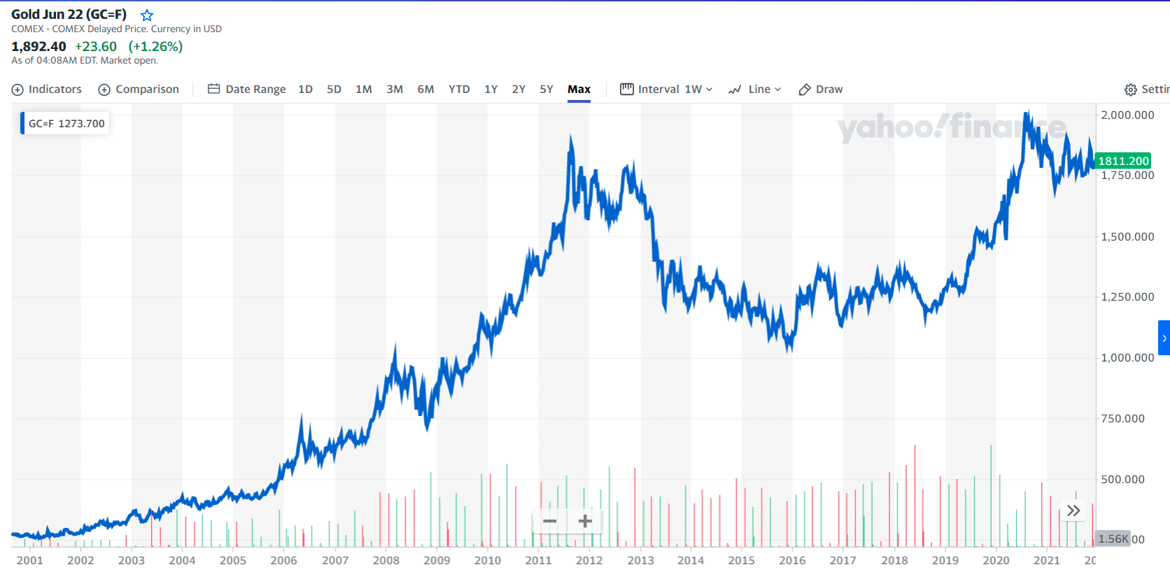 Gold price chart