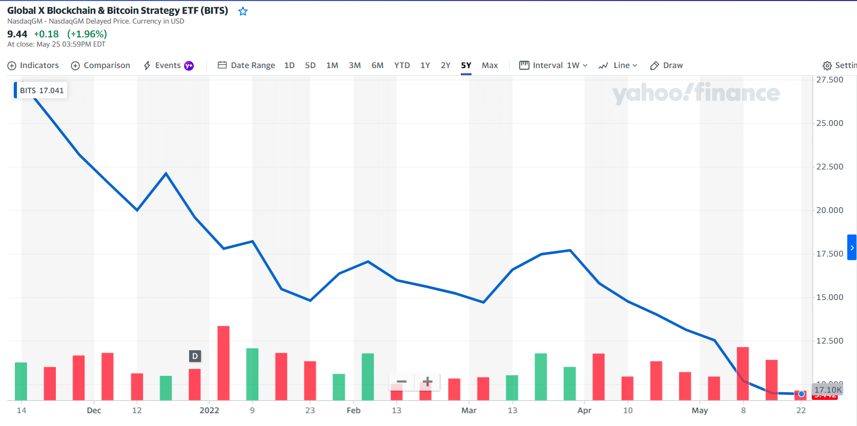 BITS price chart