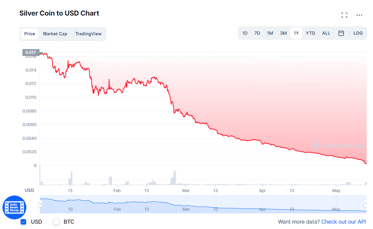 SC price chart