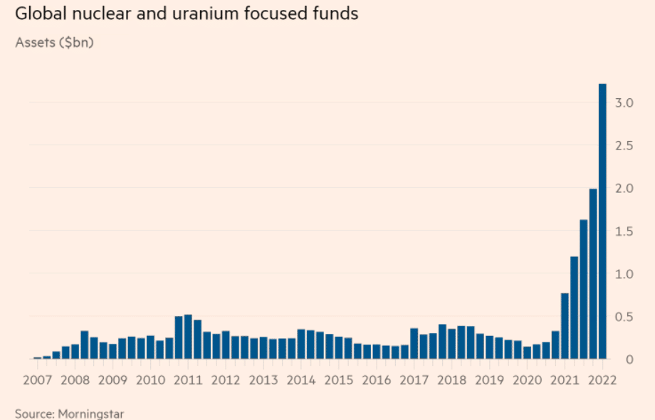Global nuclear and uranium focused funds