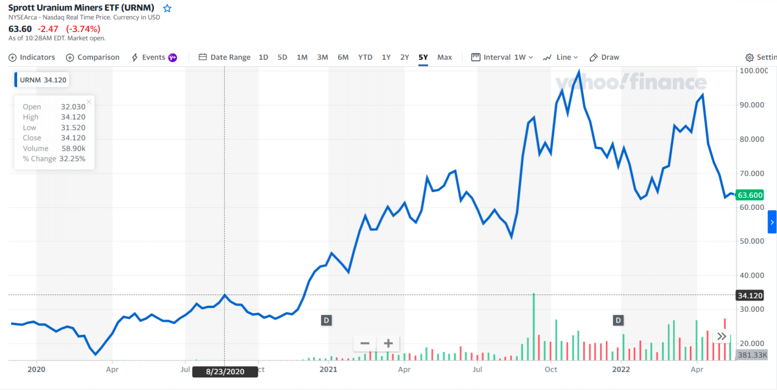 uranium crypto price