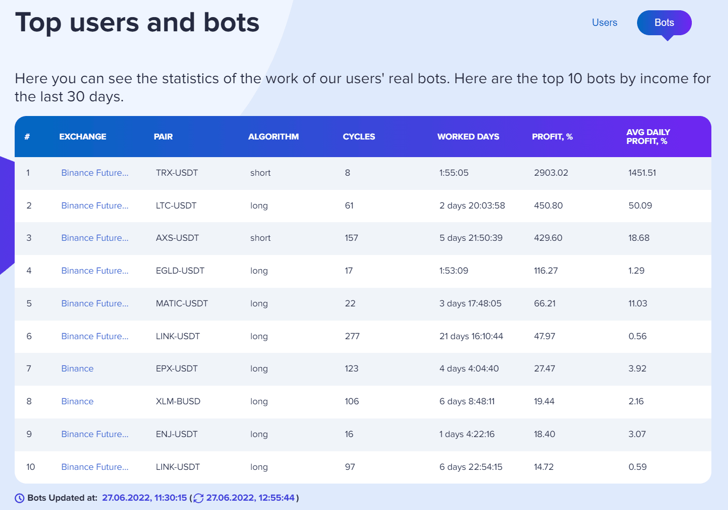 The top users and bots of the platform